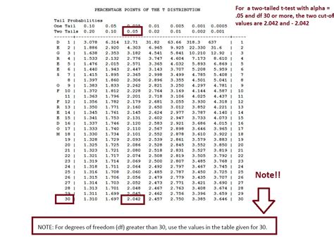 2 sample t test table